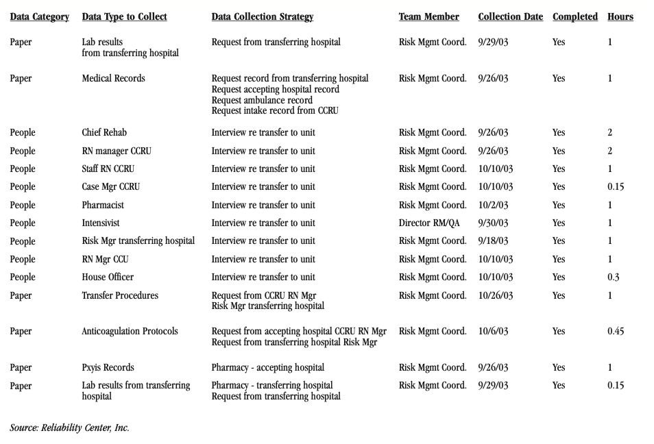 RCA/fmea example in healthcare