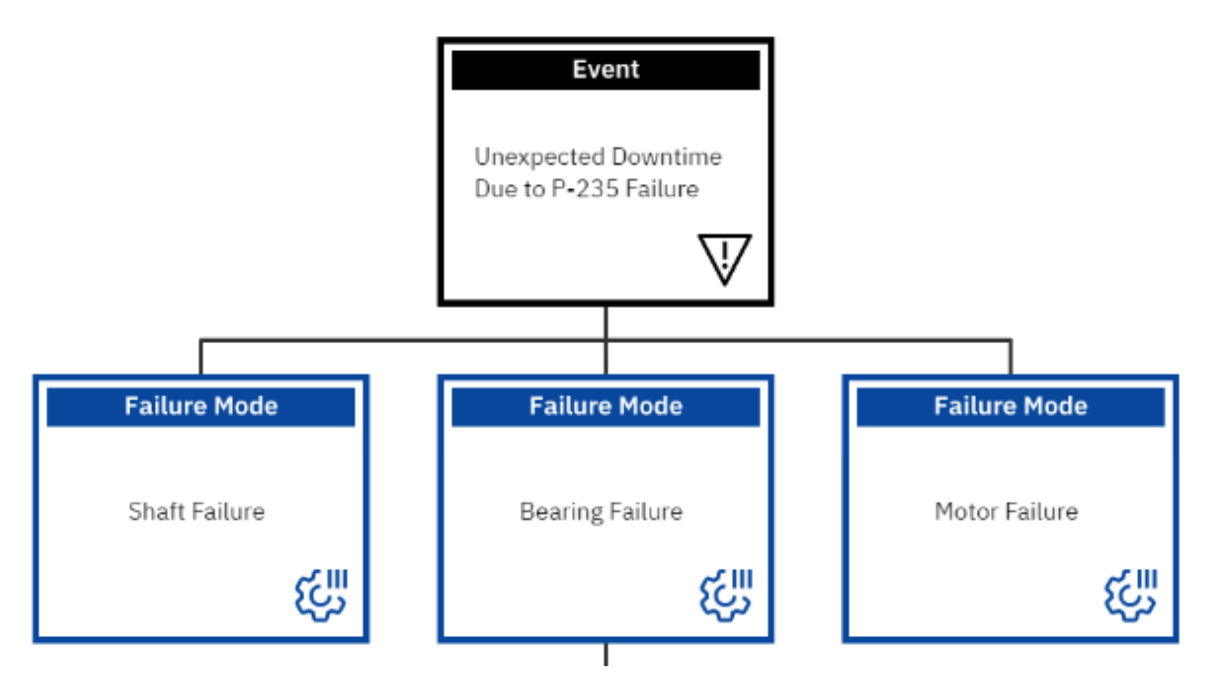 logic tree example