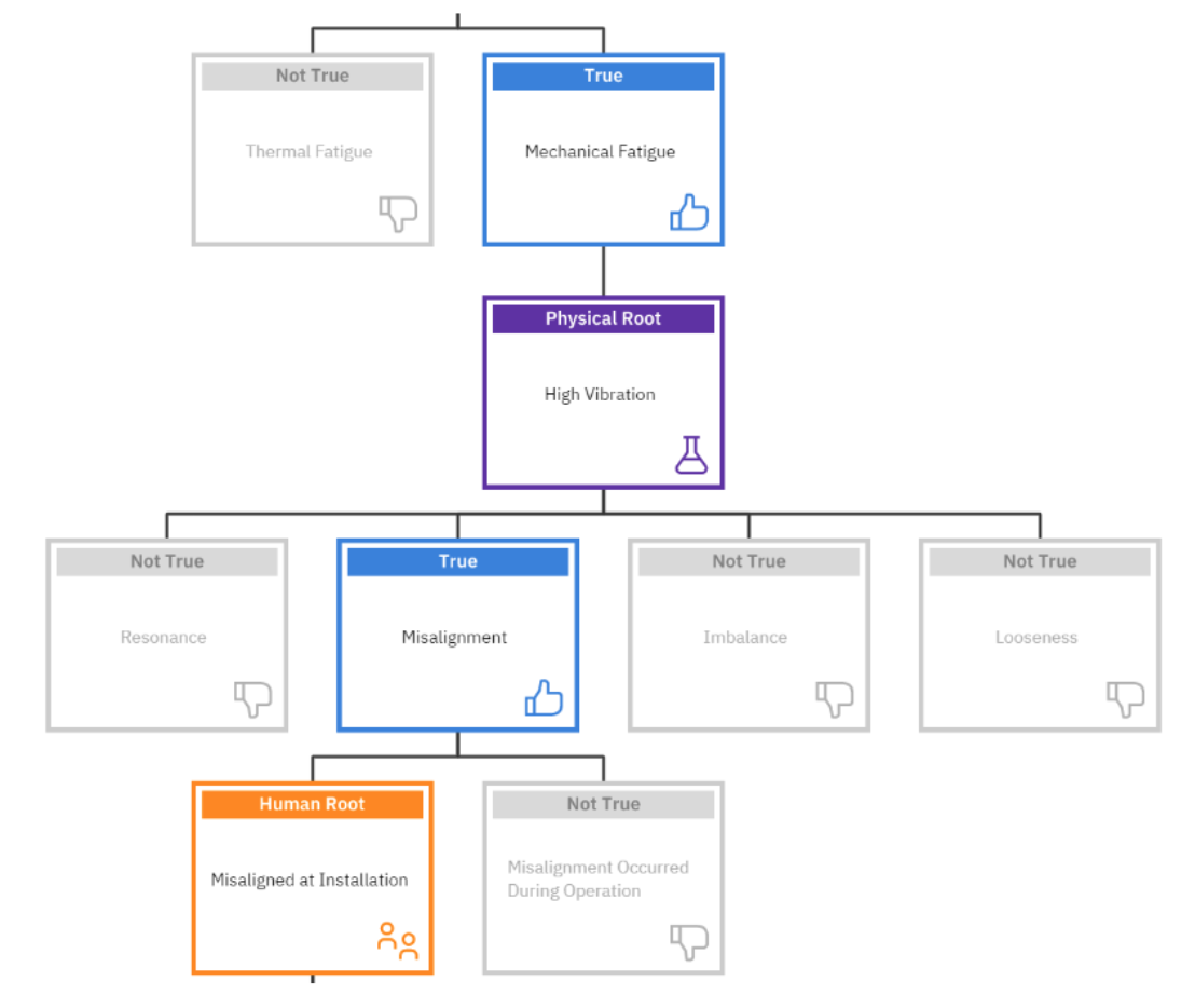 physical root logic tree