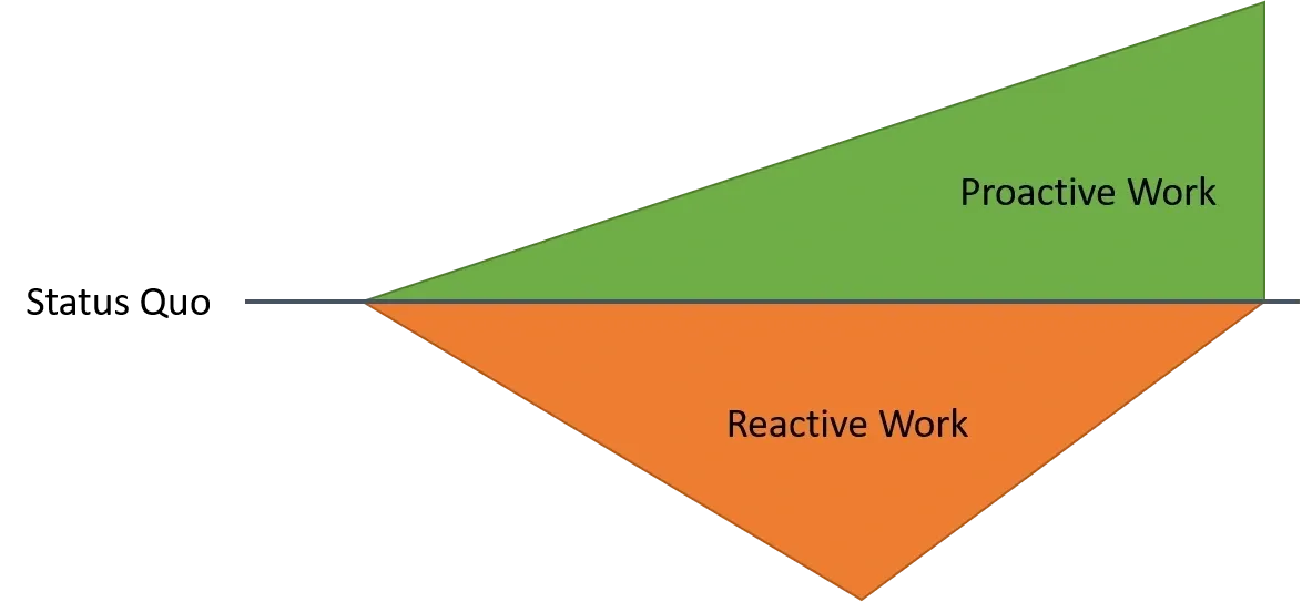 Reactive vs Proactive Work