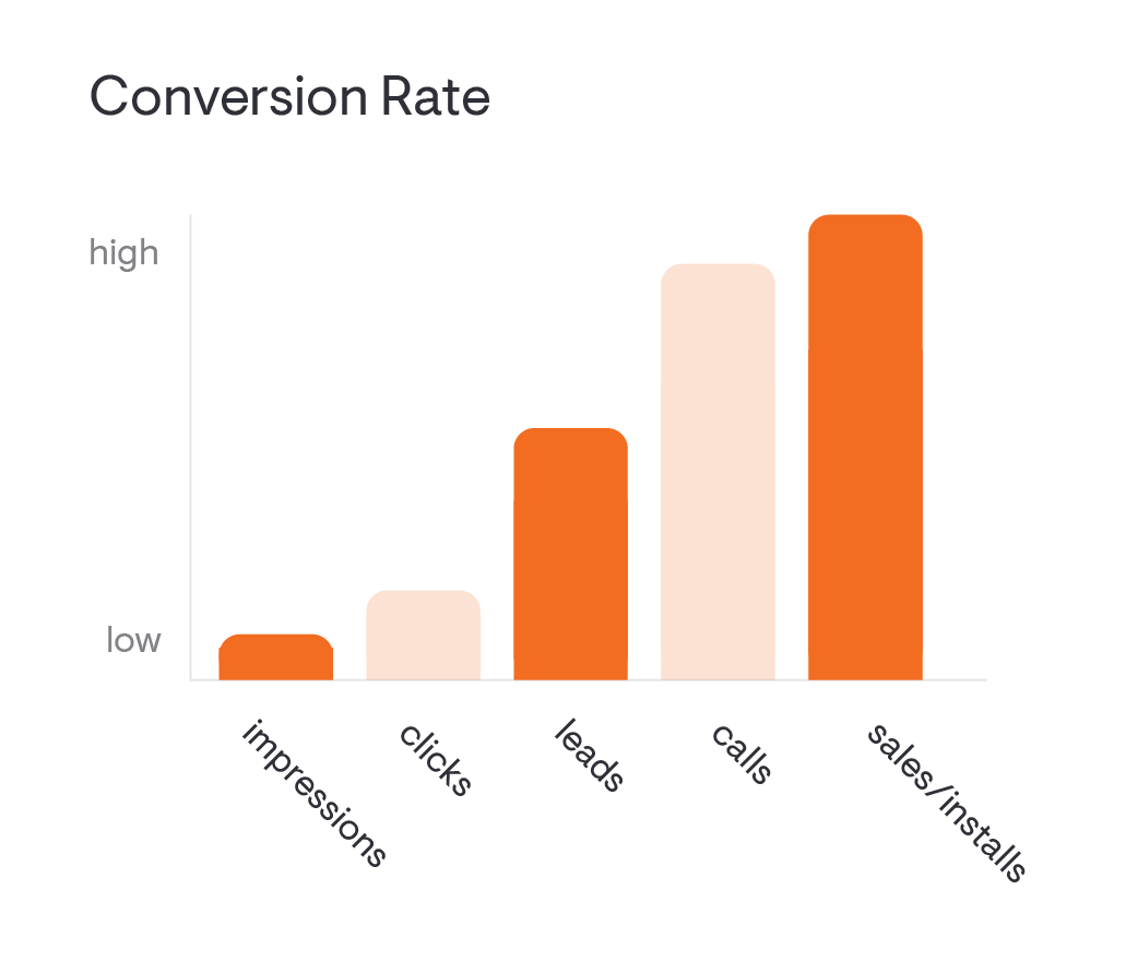 conversion rate