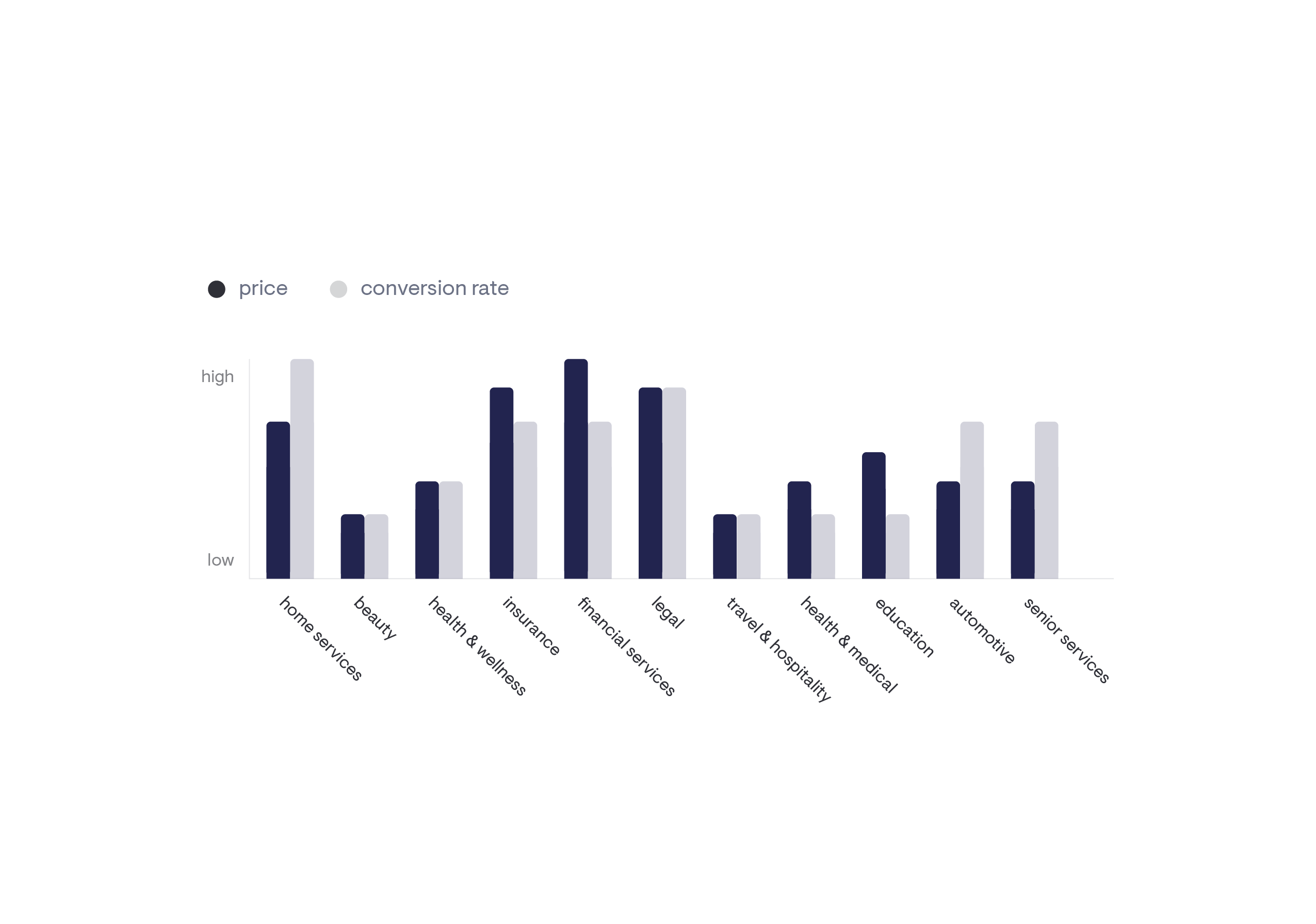 price and conversion by industry