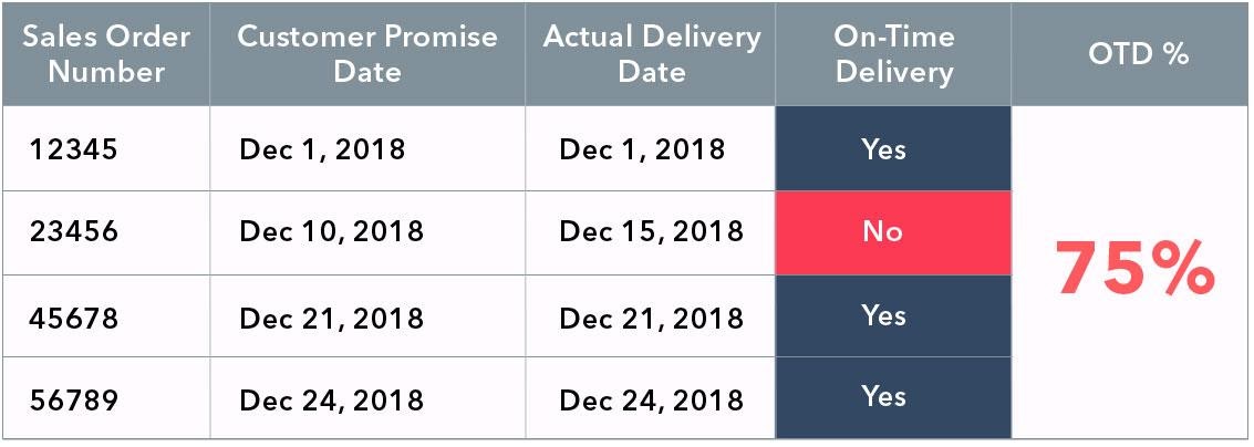 On-Time Delivery (OTD) KPI Your Most Important Metric In Operations -  Xcelpros