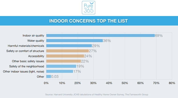 Pure365-Indoor-Concerns-Graph