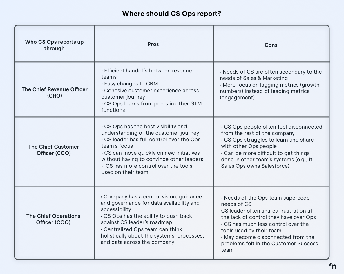 CS Ops reporting structure
