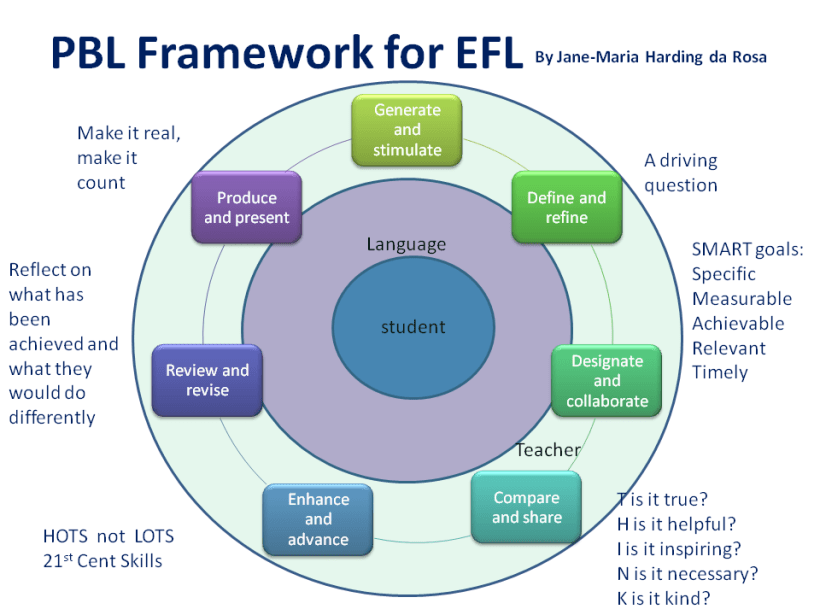 Image of PBL framework