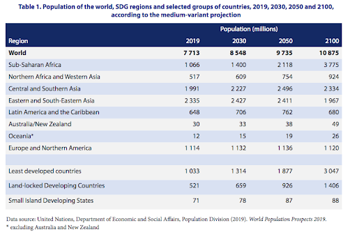 Table showing the population of the world
