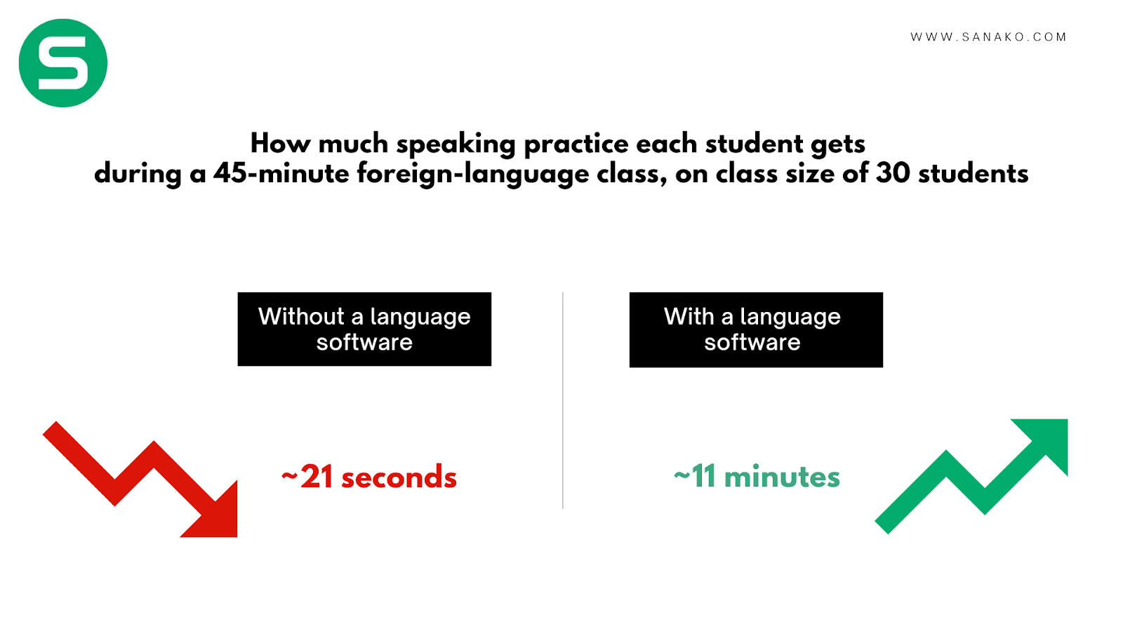 language teaching software inceares time spent on speaking activities