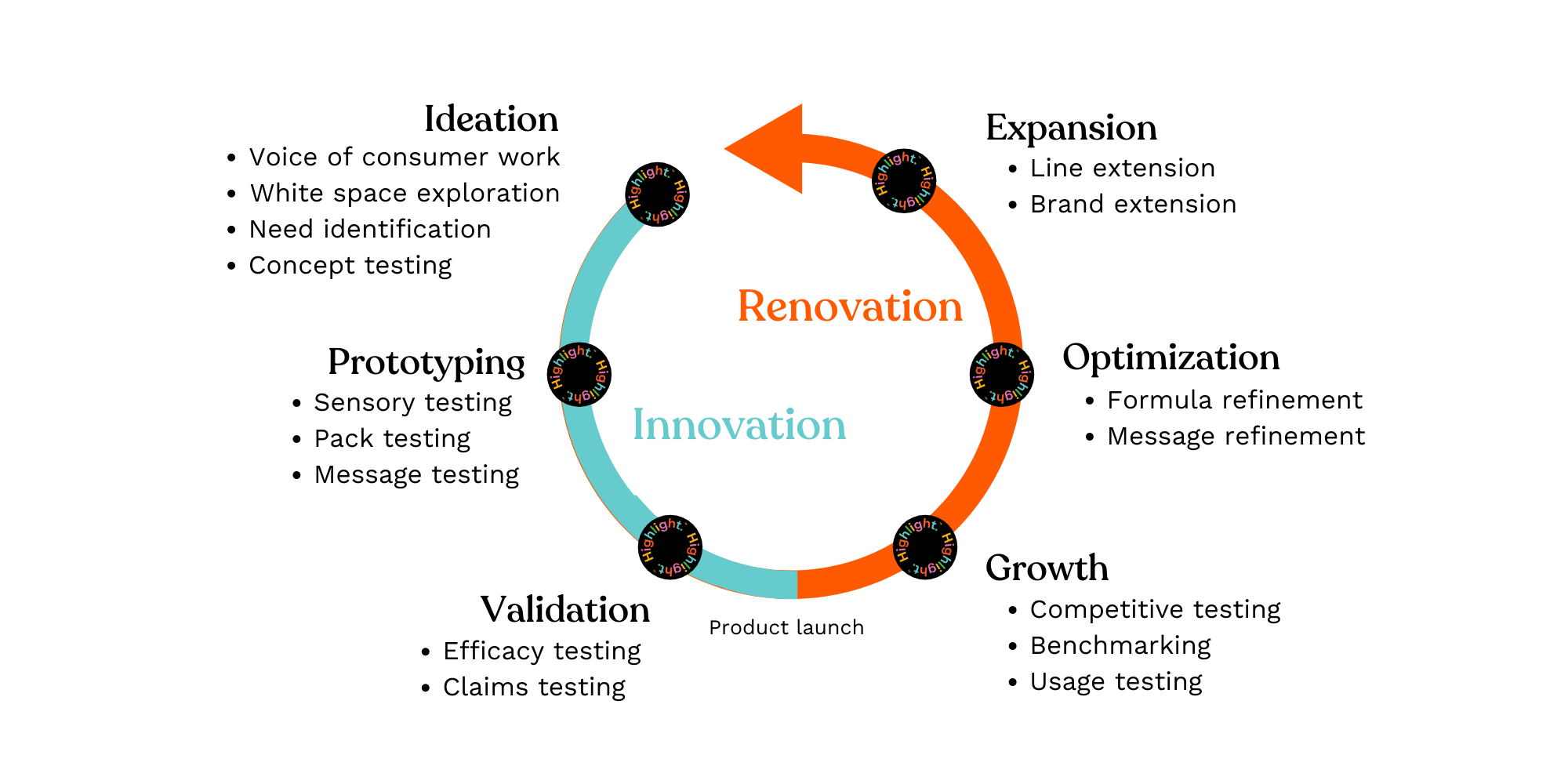 Copy of Product, RD Marketing lifecycle #2
