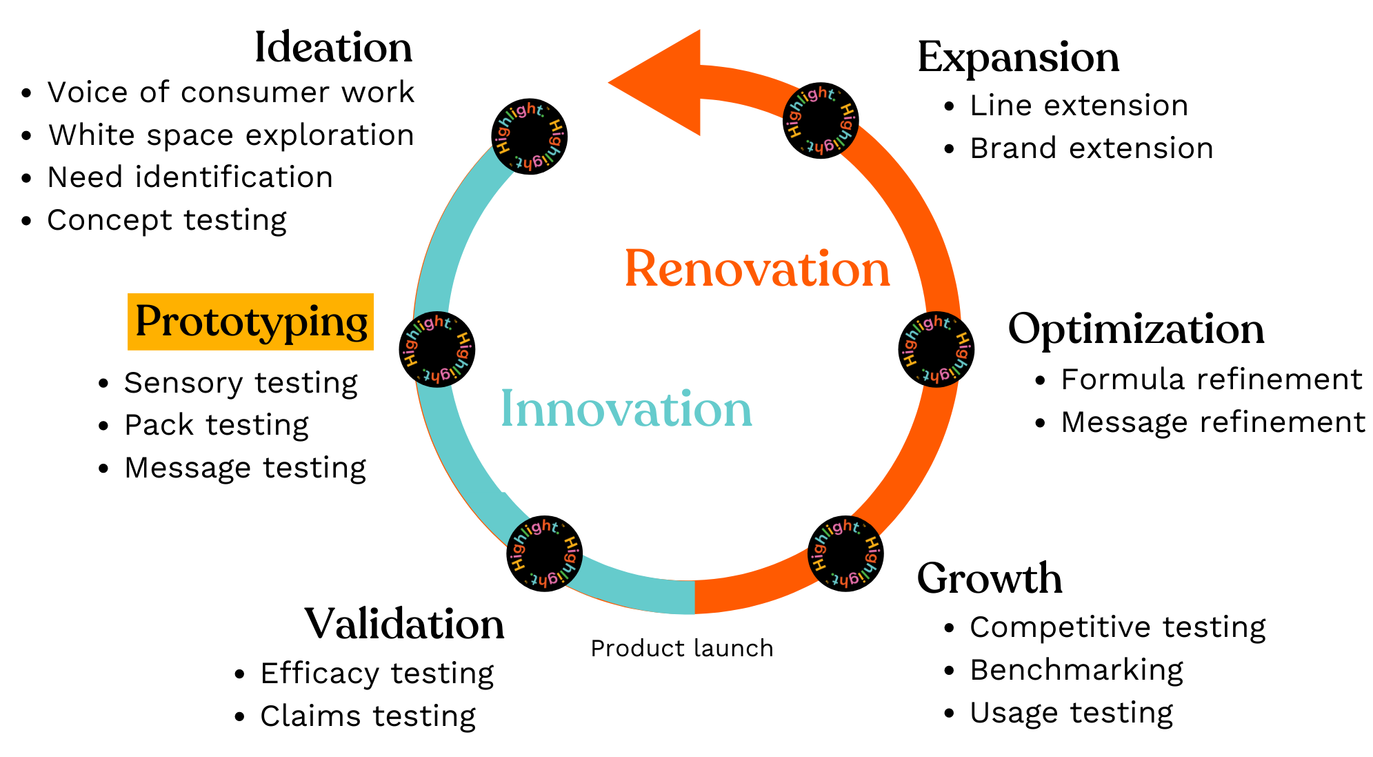 Prototyping Highlighted