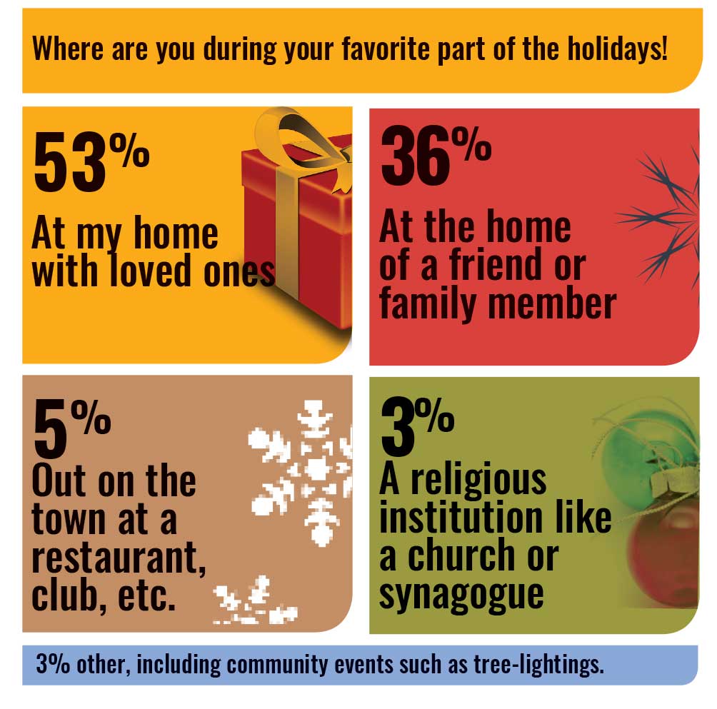 Community Survey: Home for the holidays, or heading out?