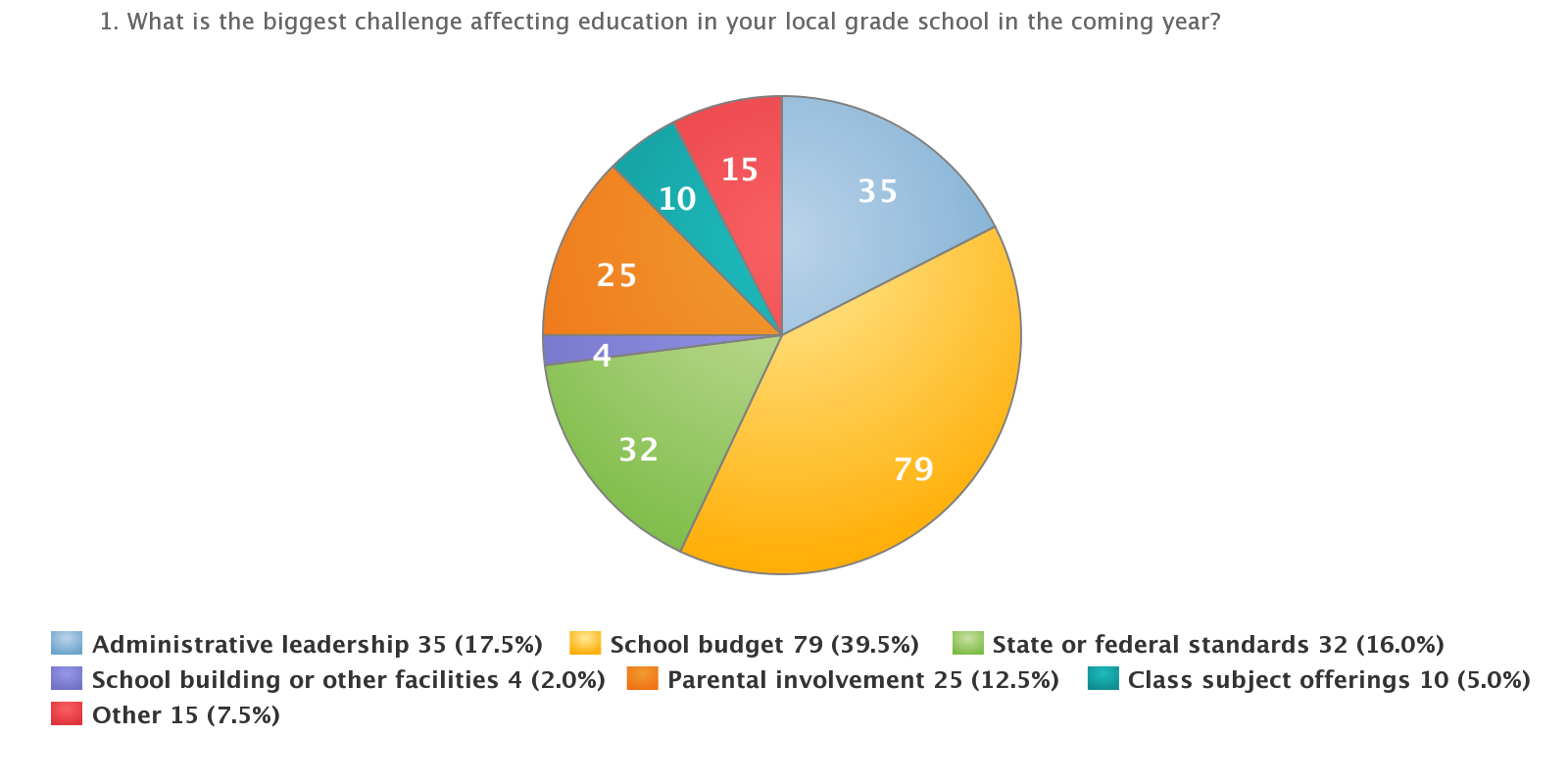 Community Survey: What is your local school’s biggest challenge?