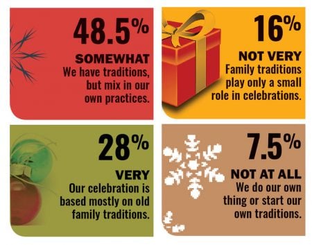 Community Survey: How traditional are your holidays?