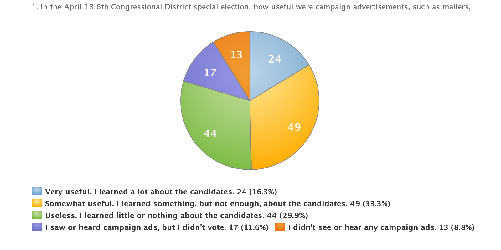 Community Survey: How useful were Congressional campaign ads?