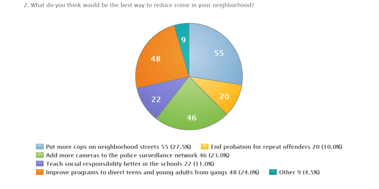 Community Survey: Reacting to crime fears