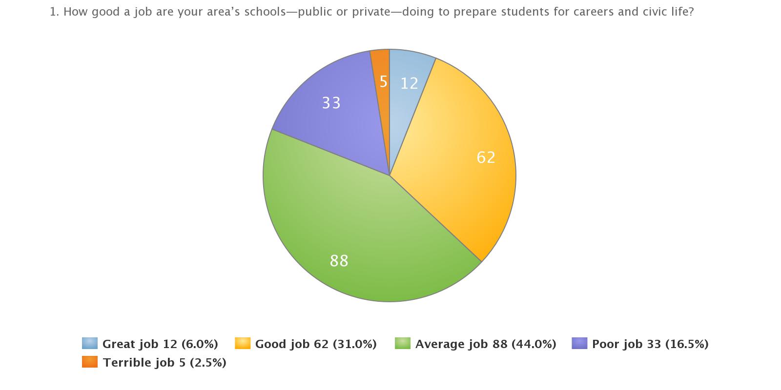 Community Survey: Grading our schools