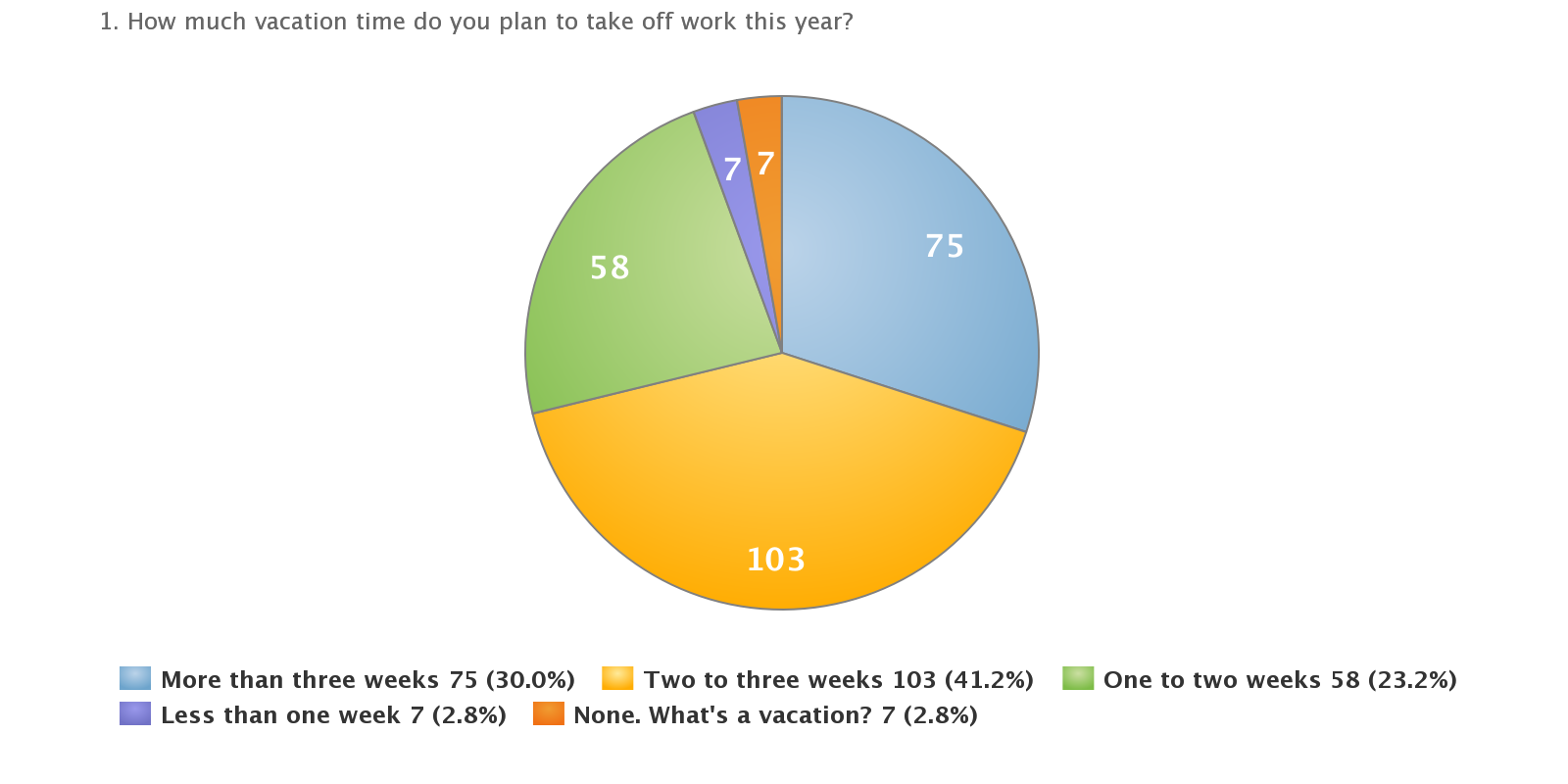 Community Survey: What’s in your vacation plan?