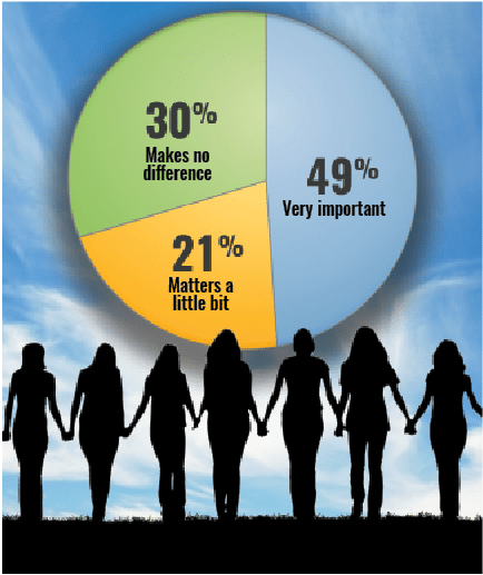 Community Survey: The importance of women on the ballot