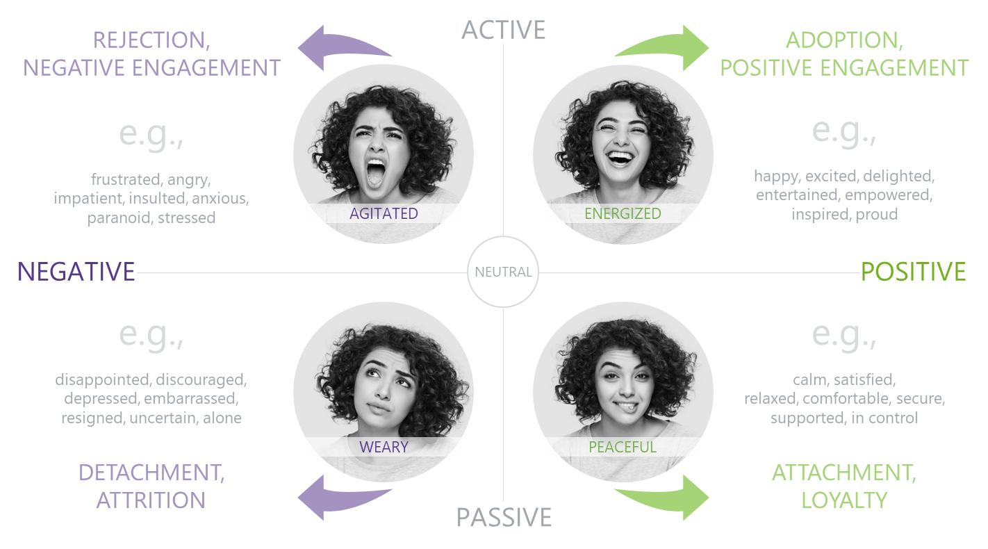 Negative Positive Passive and Active Emotions Chart