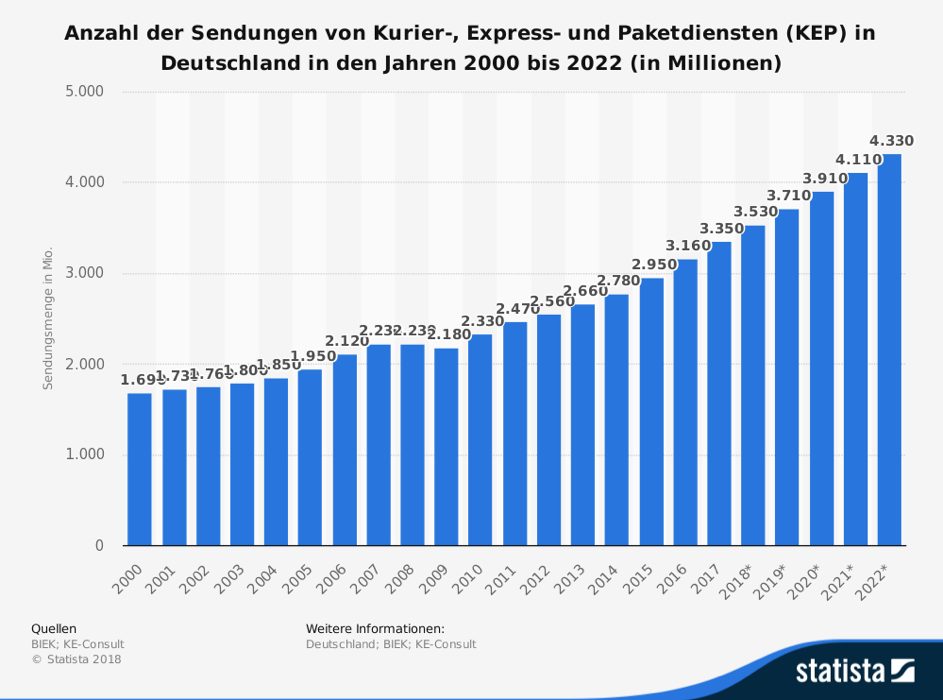 statista-kep-parcellab