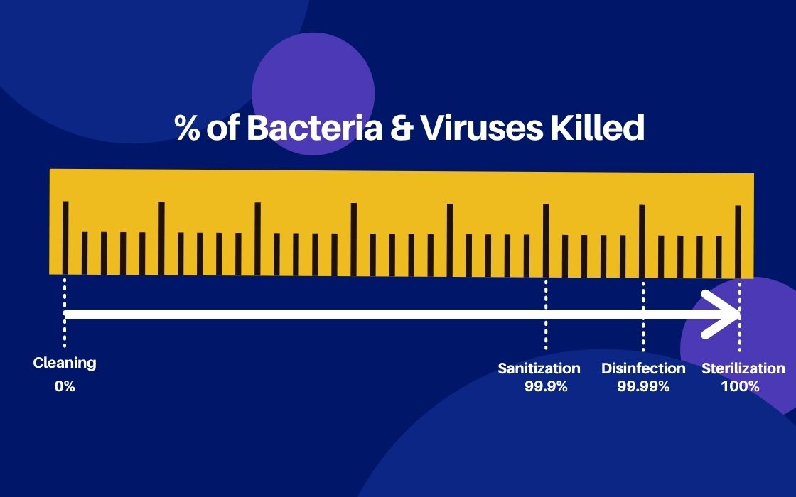 % of bacteria and viruses killed in a scale