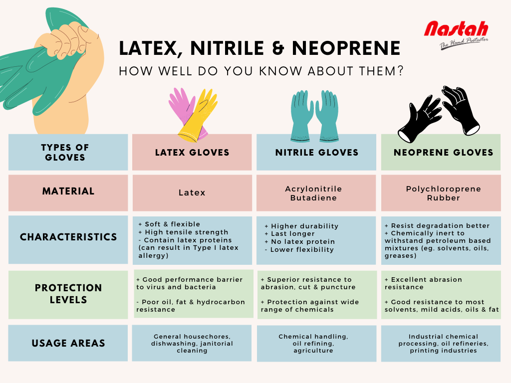 latex nitrile neoprene infographic