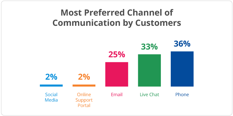 graph showing the most preferred channel of communication by customers