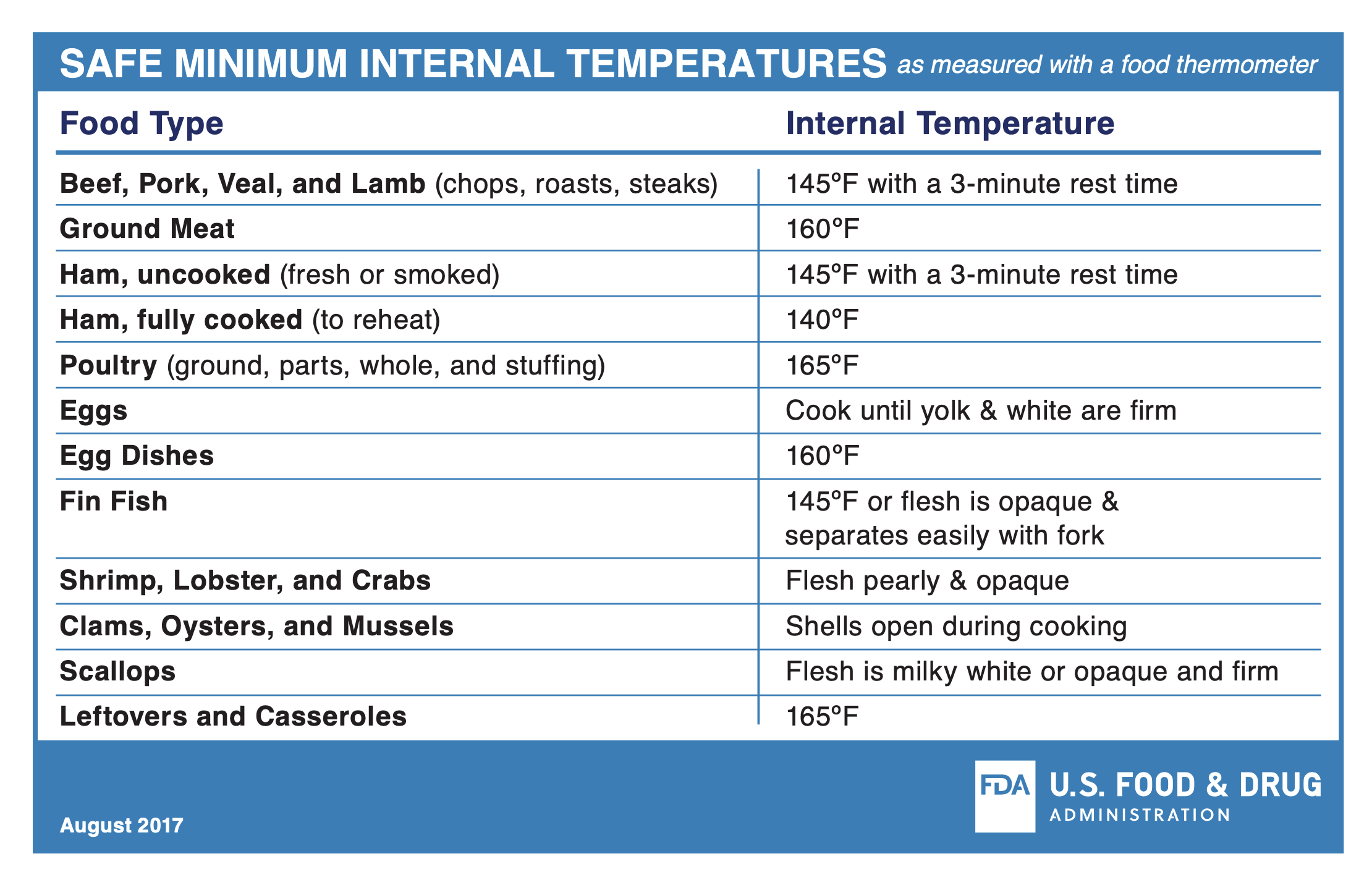 Proper Temperatures Are Critical to Keeping Food Safe – AZ Dept. of Health  Services Director's Blog