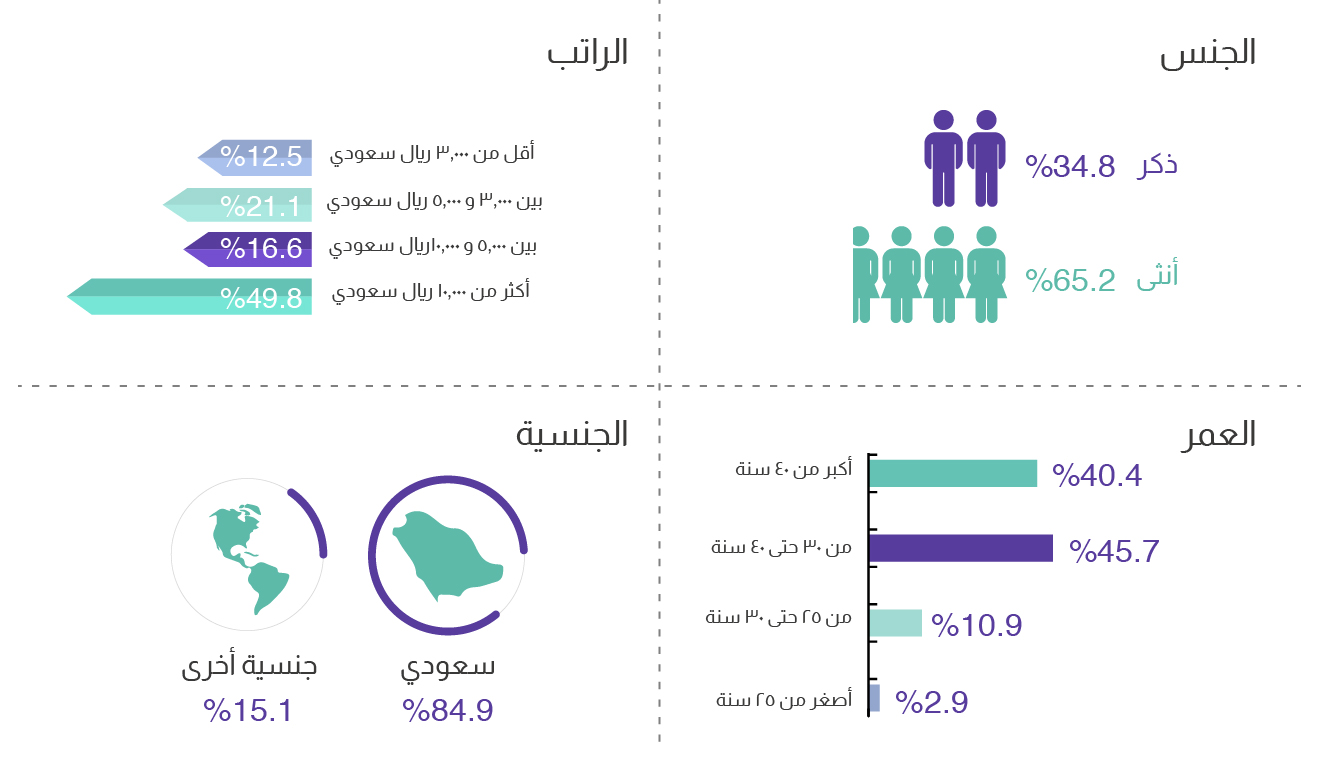 وجهة المعلمين في السعودية حول مكانة مهنة التعليم في المجتمع السعودي وشعورهم اتجاه عملهم بصفتهم معلمين