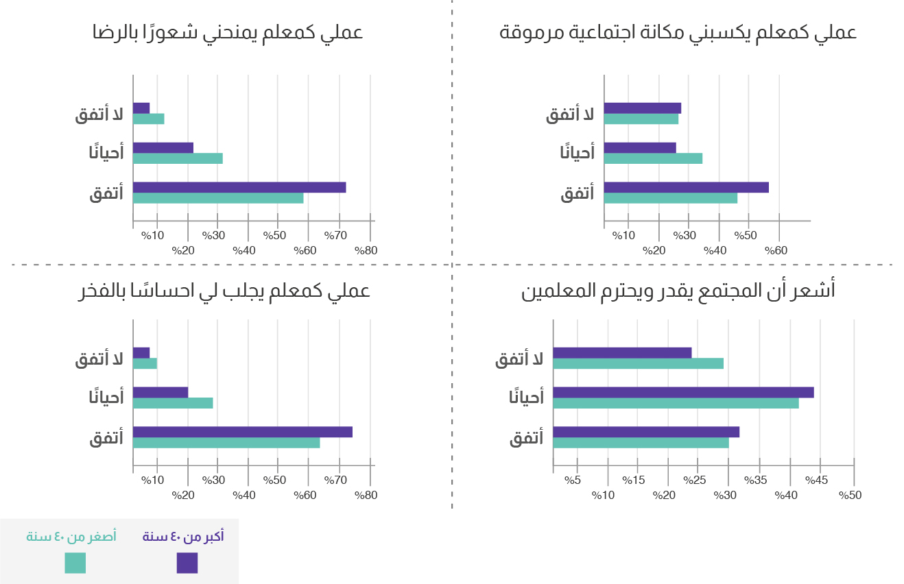 الفوارق العمرية والإجابات عن الرضا المهني للمعلم