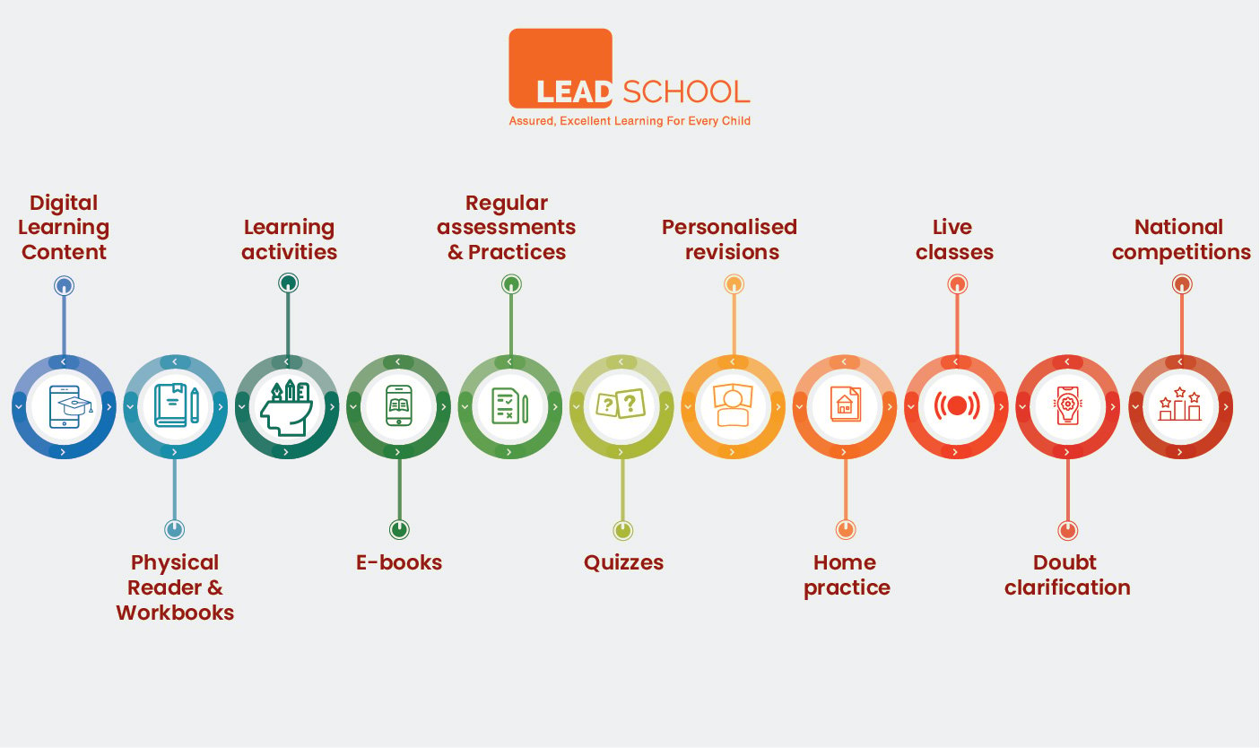 Elements of the smart classroom