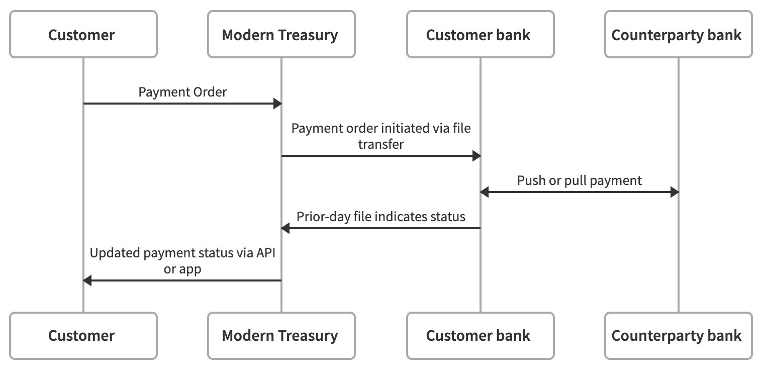 How Modern Treasury Works with Your Bank – Modern Treasury