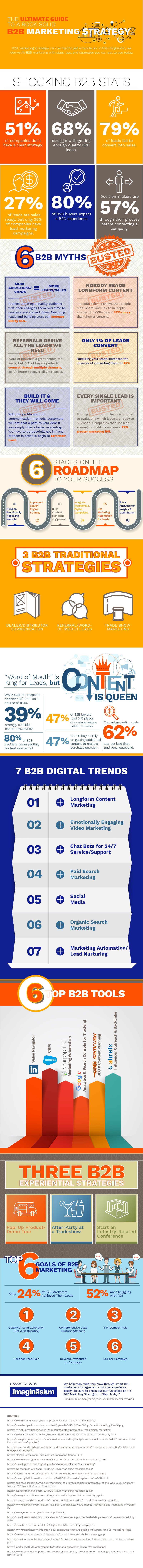 B2B Marketing Strategies