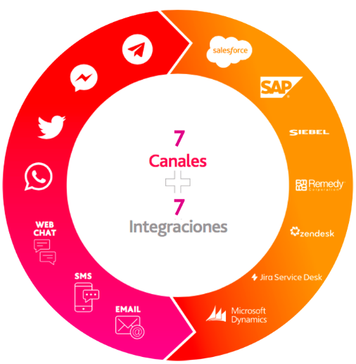 ruleta-canales-integraciones
